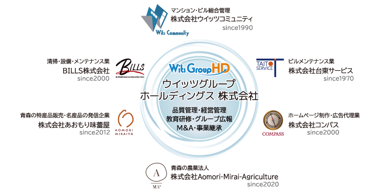 ウイッツグループホールディングス株式会社